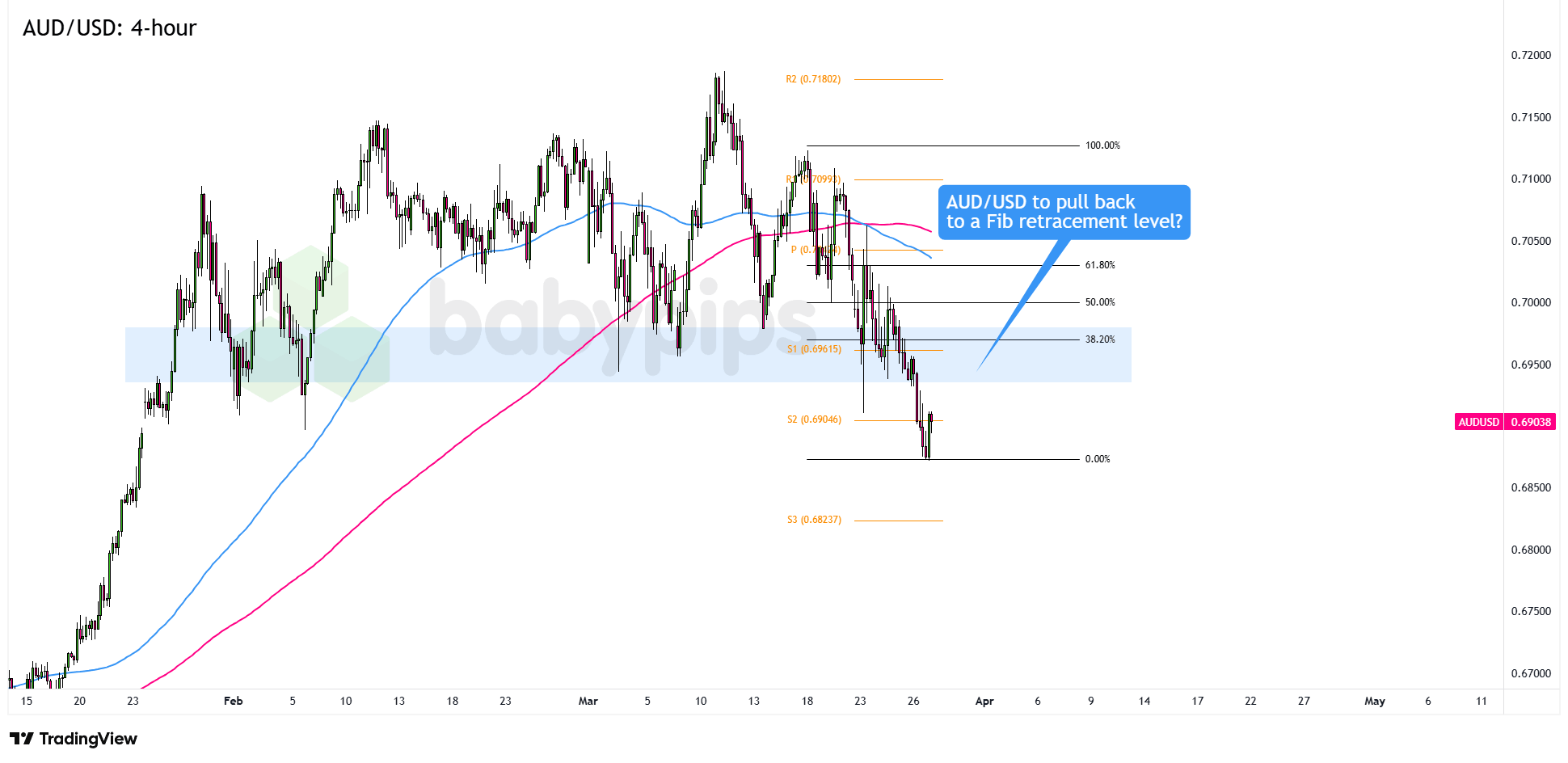 图表解析：澳元/美元准备突破并回踩0.7000以下