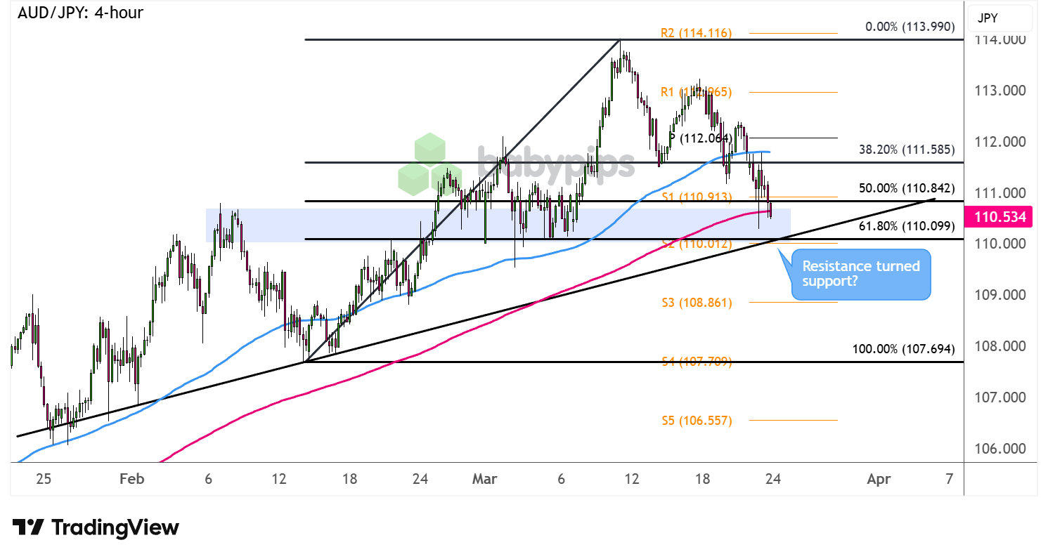 市场分析：AUD/JPY在110.00的技术汇聚